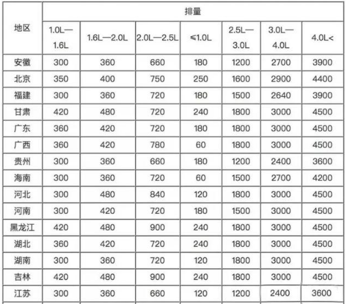 车船税每年都要交吗?2019车船税新标准 车船税每年都要交吗?2019车船税新标准
