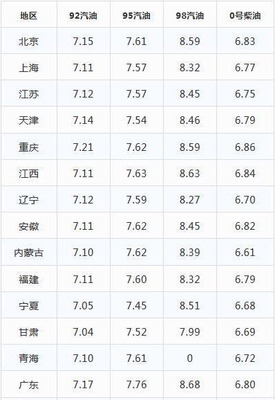 92，95号汽油最新价格-全国油价查询
