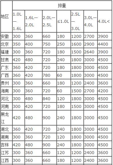 车船税新标准2019，车船税每年都要交吗?