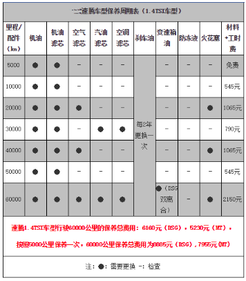 速腾1.4T保养费用多少? 速腾1.4T保养费用多少?