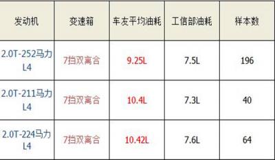 奥迪a4油耗怎么看 奥迪a4真实油耗多少