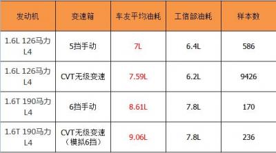 骐达油耗多少 骐达油耗多少钱一公里