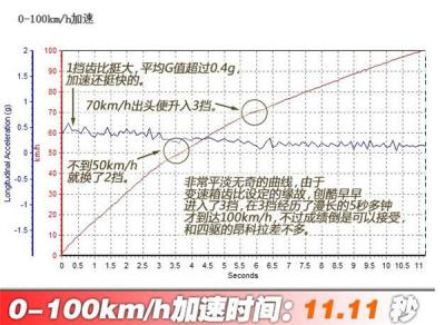 雪佛兰创酷百公里加速几秒 雪佛兰创酷性能如何