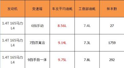 1.4T指南者油耗怎么样 指南者油耗高吗
