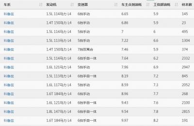科鲁兹真实油耗 科鲁兹油耗多少钱一公里