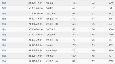 朗逸油耗多少（真实油耗） 朗逸油耗多少钱一公里