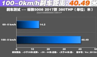 标致5008刹车怎么样 标致5008刹车倾斜度在可接受范围内