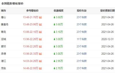 本田皓影现在优惠多少 唐山优惠高达3.5万元(大部分地区优惠稳定2.4万元)