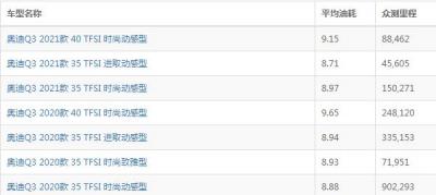 奥迪q3实际油耗多少 奥迪q3一公里油耗多少钱(油耗9.01-10.55L)