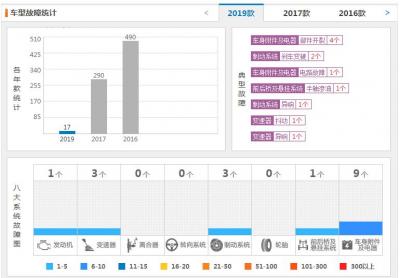 国产jeep自由光故障率 2019自由光有什么毛病