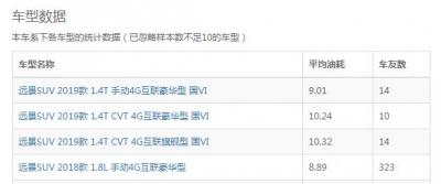 吉利远景suv1.4t油耗 吉利远景suv实际油耗多少