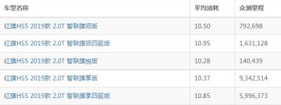 红旗hs5油耗多少真实油耗多少 红旗hs5油耗多少钱一公里（约8毛）