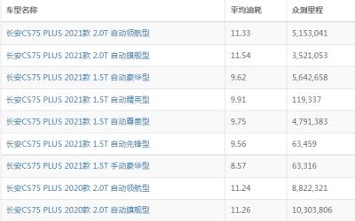 长安cs75plus油耗多少真实油耗 长安cs75plus油耗多少钱一公里（约6-8毛）