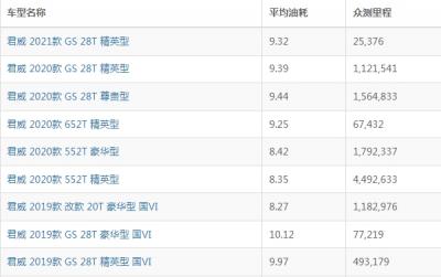 别克君威油耗怎么样 君威油耗多少钱一公里（约6-8毛）