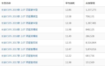 长安cs95油耗实际多少 长安cs95油耗多少钱一公里(约9毛)