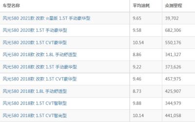 东风风光580油耗真实油耗多少 东风风光580油耗多少钱一公里(约6-8毛)