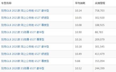 别克gl8油耗高吗 别克gl8油耗多少钱一公里（约8毛）