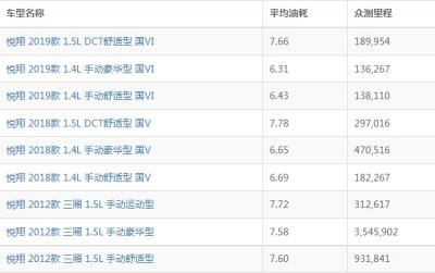 长安悦翔油耗怎么样 长安悦翔油耗多少钱一公里(约6毛)