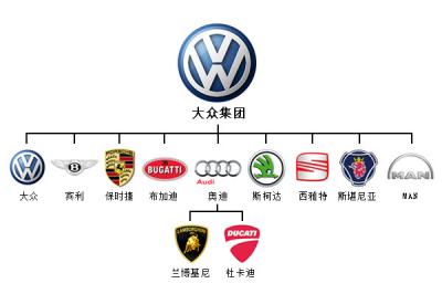 大众旗下子品牌竟然这么强大!这些图告诉你!吉利集团也不简单!