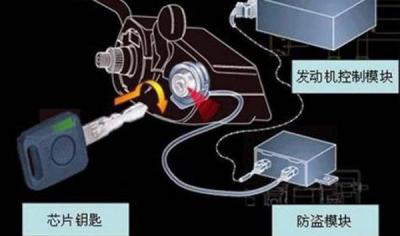什么是发动机电子防盗，安全性高的防盗系统（三个类型选择）