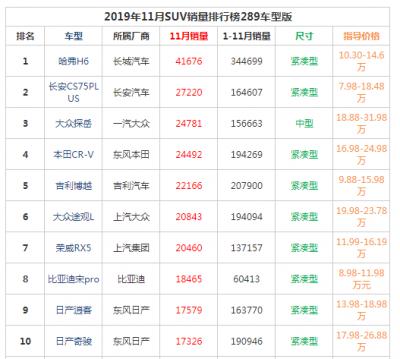 热门车排行榜哪款车销量好 2019年11月SUV销量排行榜前十名