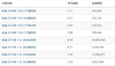 别克凯越油耗多少真实油耗 别克凯越油耗多少钱一公里（约5毛）