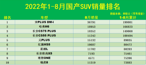 国产suv排名前十名，国产suv车型排行榜