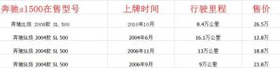 奔驰sl500敞篷跑车多少钱二手 落地价12.8万但购买需谨慎