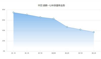 本田皓影保值率怎么样 第七年保值率37%