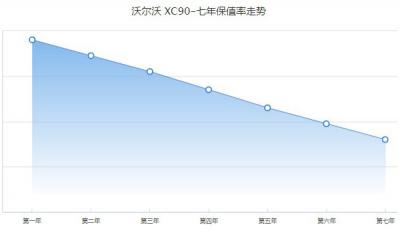沃尔沃xc90保值率怎么样 第七年保值率32%(油耗影响保值率)