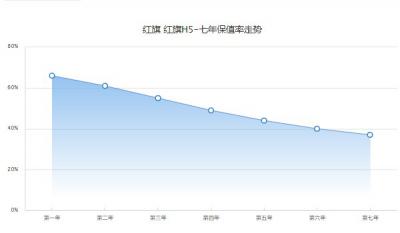 红旗h5保值率怎么样 第七年保值率37%(油耗影响保值率)