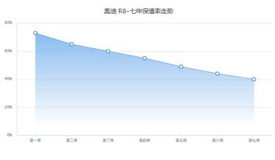 奥迪r8保值率怎么样 第七年保值率40%(油耗影响保值率)