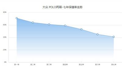 大众polo保值率是多少 第七年保值率41%(油耗影响保值率)